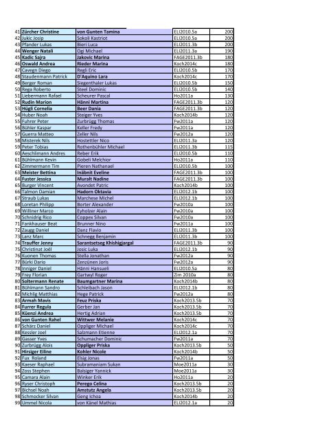 Rangliste Orientierungslauf 2012