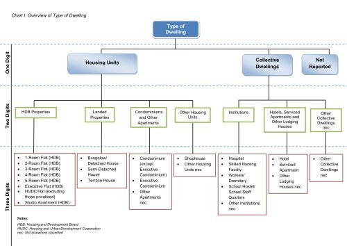 Singapore Standard Classification of Type of Dwelling - Statistics ...