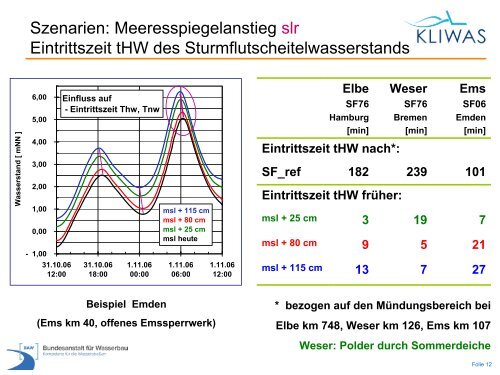 Sturmfluten in den Ãstuaren von Elbe, Jade-Weser und Ems