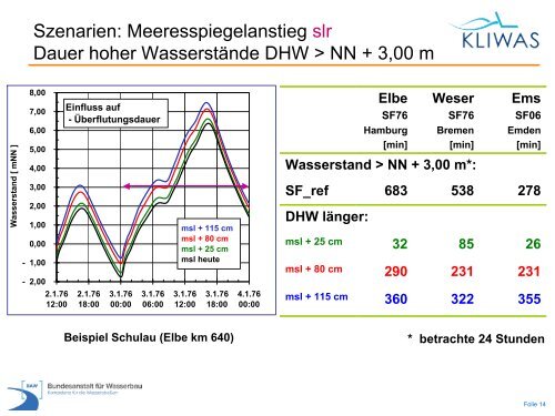 Sturmfluten in den Ãstuaren von Elbe, Jade-Weser und Ems