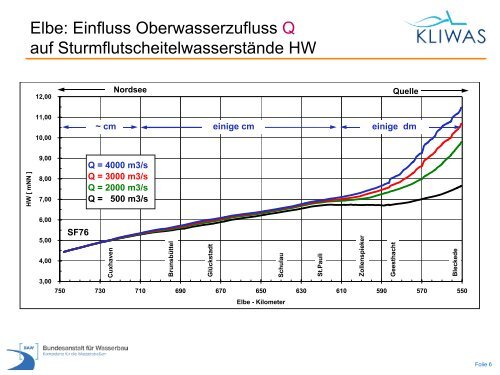 Sturmfluten in den Ãstuaren von Elbe, Jade-Weser und Ems