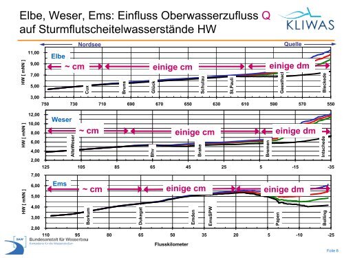 Sturmfluten in den Ãstuaren von Elbe, Jade-Weser und Ems