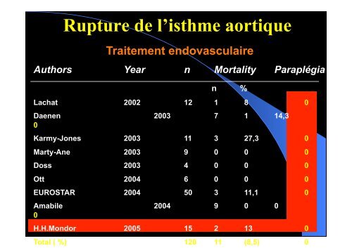 Rupture de l'isthme aortique - SMUR BMPM