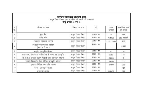 District Education Officer, Harda