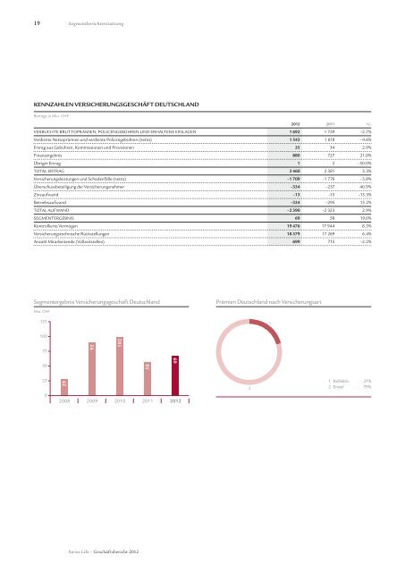 Geschäftsbericht 2012 - gesamt - Swiss Life - Online Report