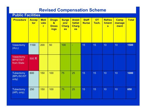 Revised Compensation Scheme