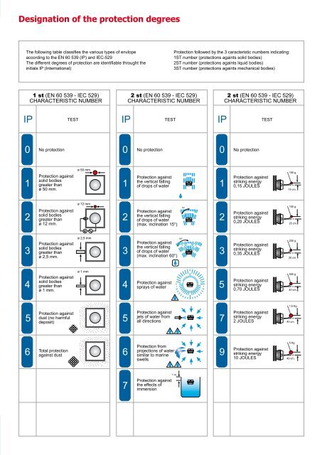 Led indicators catalogue - DOMO