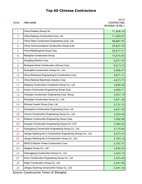 Full List: Top 60 Chinese Contractors - ENR.com