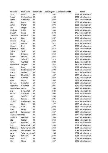 Vorname Nachname Geschlecht Geburtsjahr ... - ASV Wilhelmsdorf