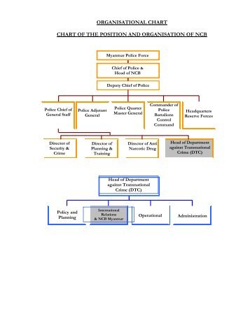 Myanmar Police Force organisational chart - Interpol