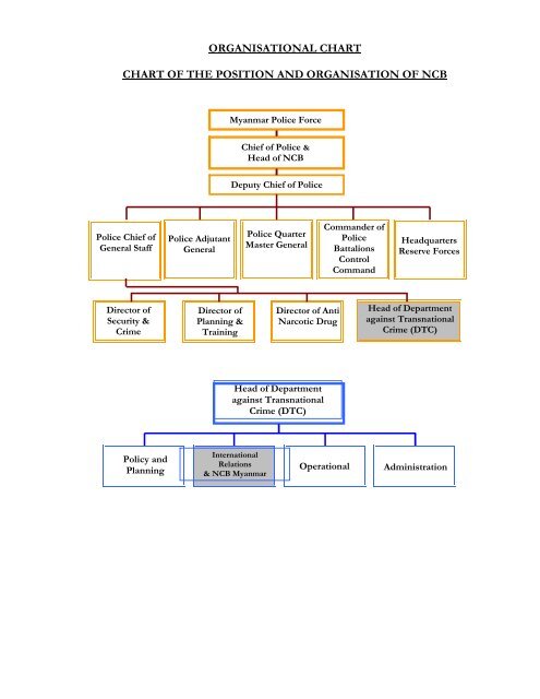 Security Department Organizational Chart