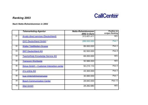 Ranking nach Umsatz - Callcenter-Profi