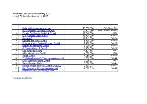 Ranking nach Umsatz - Callcenter-Profi