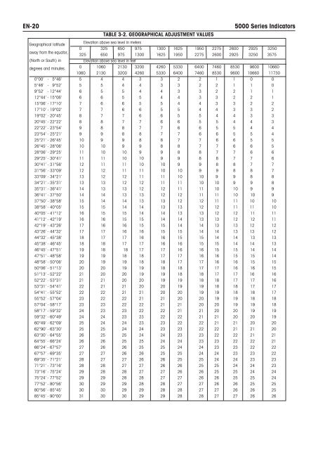 5000 Series Indicators Instruction Manual - MaRCo