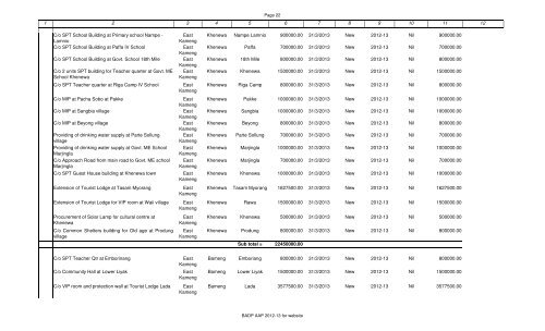 Annexure - Department of Planning, Govt. of Arunachal Pradesh