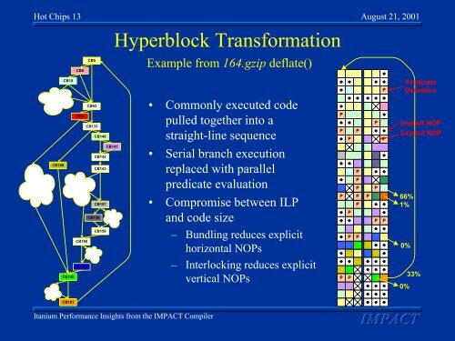 Itanium Performance Insights from the IMPACT Compiler