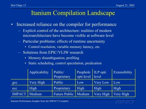 Itanium Performance Insights from the IMPACT Compiler