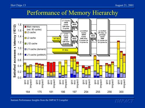 Itanium Performance Insights from the IMPACT Compiler