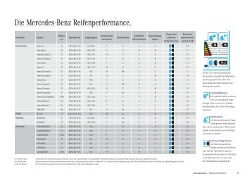 Vito Kastenwagen und BusinessVan im Ãberblick. - Mercedes Benz