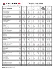 Advance Voting Turnout â 2013 - Elections BC