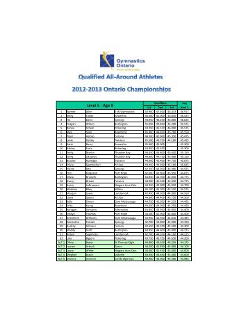 Provincial Scores 2012-2013 FINAL All- Around - Gymnastics Ontario