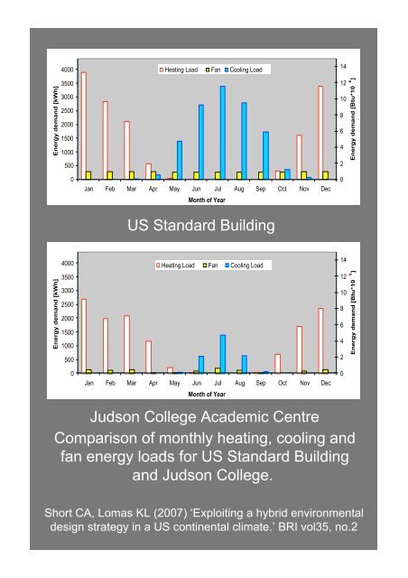 9 Bioclimatic Designs - Low Carbon Materials Processing