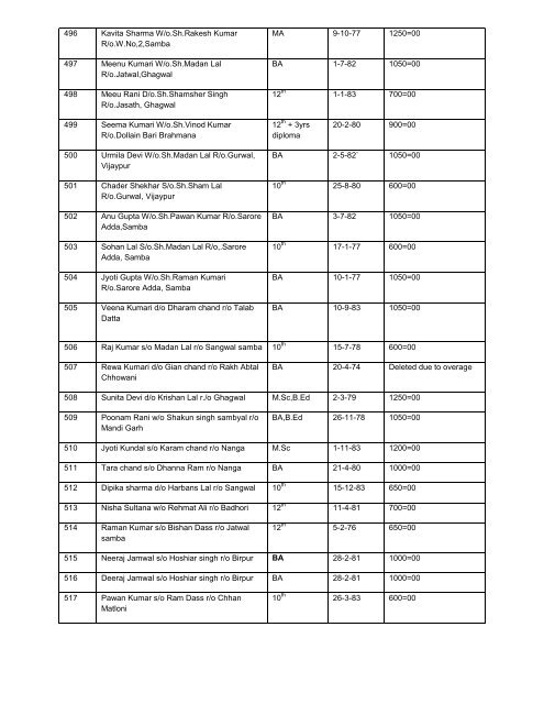 list of candidates of voluntary service allowance for the year 2010-11