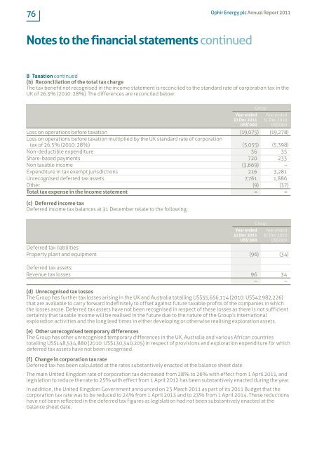 Ophir Energy plc Annual Report and Accounts 2011