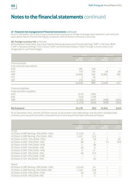 Ophir Energy plc Annual Report and Accounts 2011