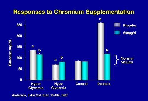 Lessons from Micronutrient Studies in Patients with Glucose ...