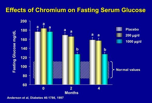 Lessons from Micronutrient Studies in Patients with Glucose ...