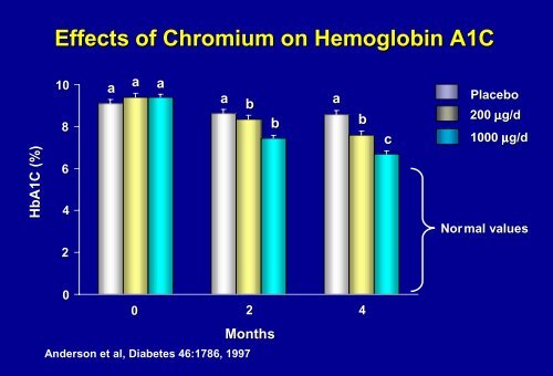 Lessons from Micronutrient Studies in Patients with Glucose ...