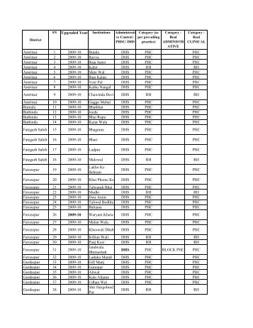 List of 115 CHCs & 211 PHCs (Sep 09)