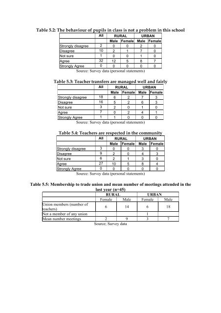 ANNEXURE OF TABLES - Teacher Education