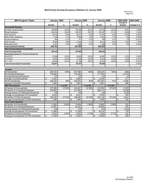 Multi-Family Housing Program Directors FROM