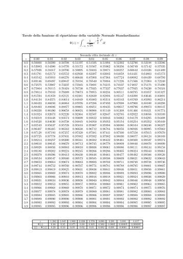 Tavole della funzione di ripartizione della variabile Normale ...