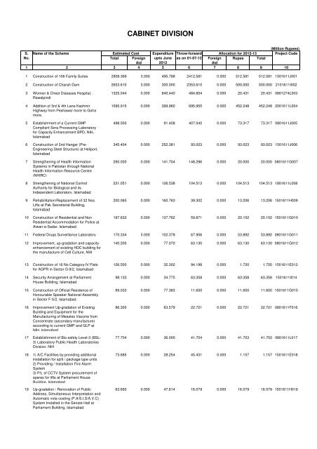 List of PSDP 2012-13 Projects with Project Codes - Planning ...