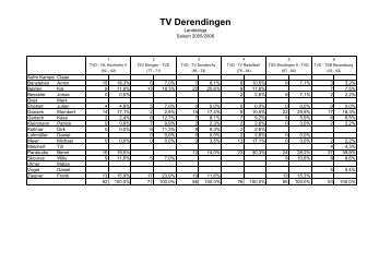 Spielerstatistik - TV Derendingen Basketball