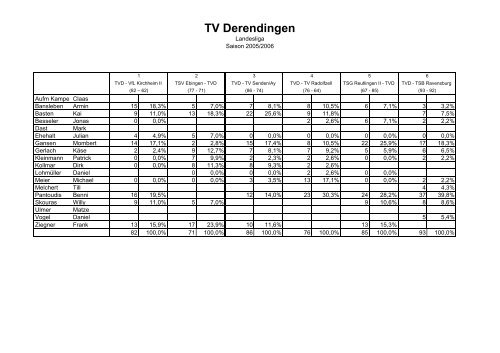 Spielerstatistik - TV Derendingen Basketball