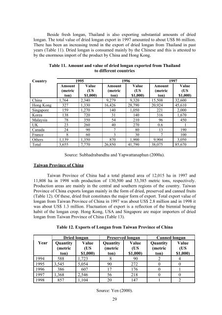 Longan production in Asia - United Nations in Indonesia