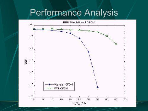 Performance Analysis of Wavelet OFDM (WOFDM) By Asma Latif Dr ...