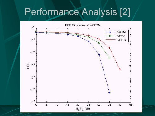 Performance Analysis of Wavelet OFDM (WOFDM) By Asma Latif Dr ...