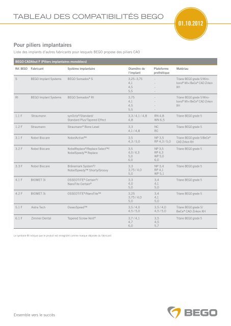 TABLEAU DES COMPATIBILITÉS BEGO - BEGO-Medical