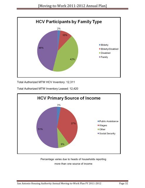 FY 12 Plan - HUD