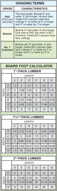 Lumber Chart - Dave Hylands