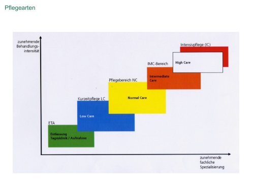 1. EinfÃ¼hrung 2. Geschichte I 3. Geschichte II 4. DIN 13080 / Pflege ...