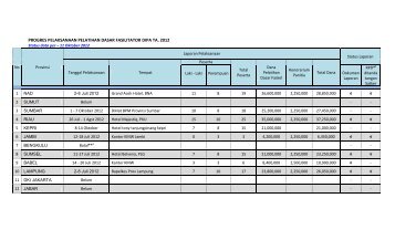 progres pelaksanaan pelatihan dasar fasilitator dipa ta. 2012 - P2KP
