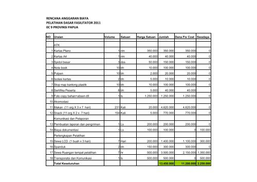 Rencana Anggaran Biaya Pelatihan Dasar Fasilitator 2011 0c P2kp