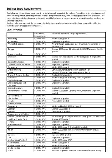 Subject Entry Requirements - Aquinas College