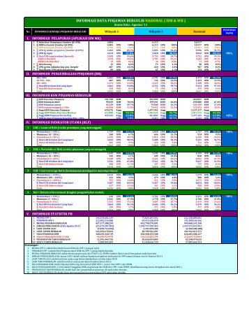 Progres Data Pinjaman Bergulir Nasional - P2KP